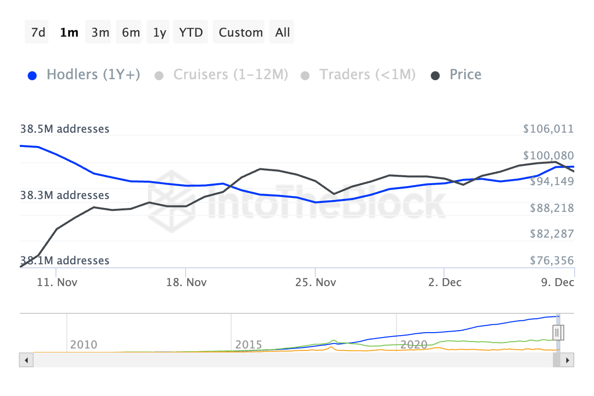Why Bitcoin (BTC) Long-Term Holders May Keep It Below $100,000 image 1