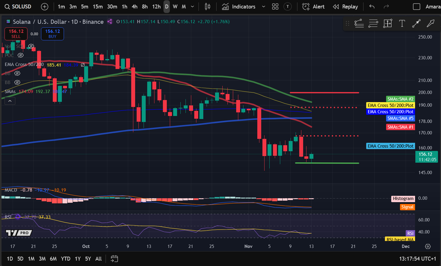 加密貨幣價格分析11-13：BITCOIN：BTC、ETHEREUM：ETH、SOLANA：SOL、DOGECOIN：DOGE、FILECOIN：FIL image 2