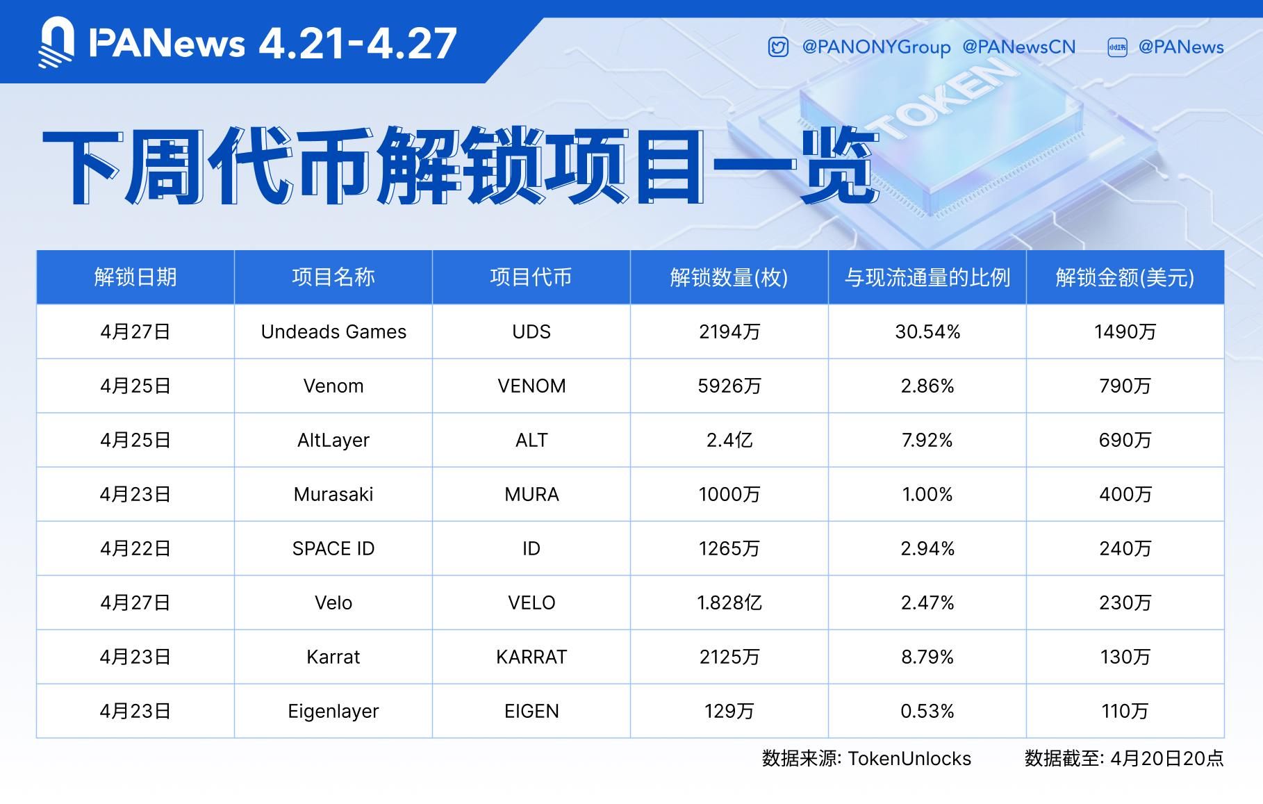 數據：UDS、VENOM、ALT等代幣將於下周迎來大額解鎖，其中UDS解鎖價值約1490萬美元 image 1