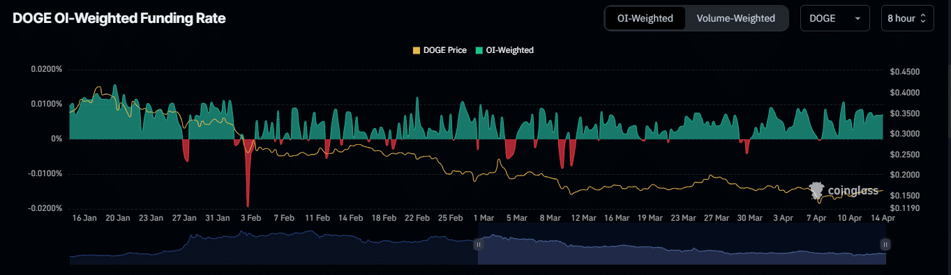 Potential Dogecoin Rally Ahead as Key Support Level and Increased Buying Interest Emerge image 2