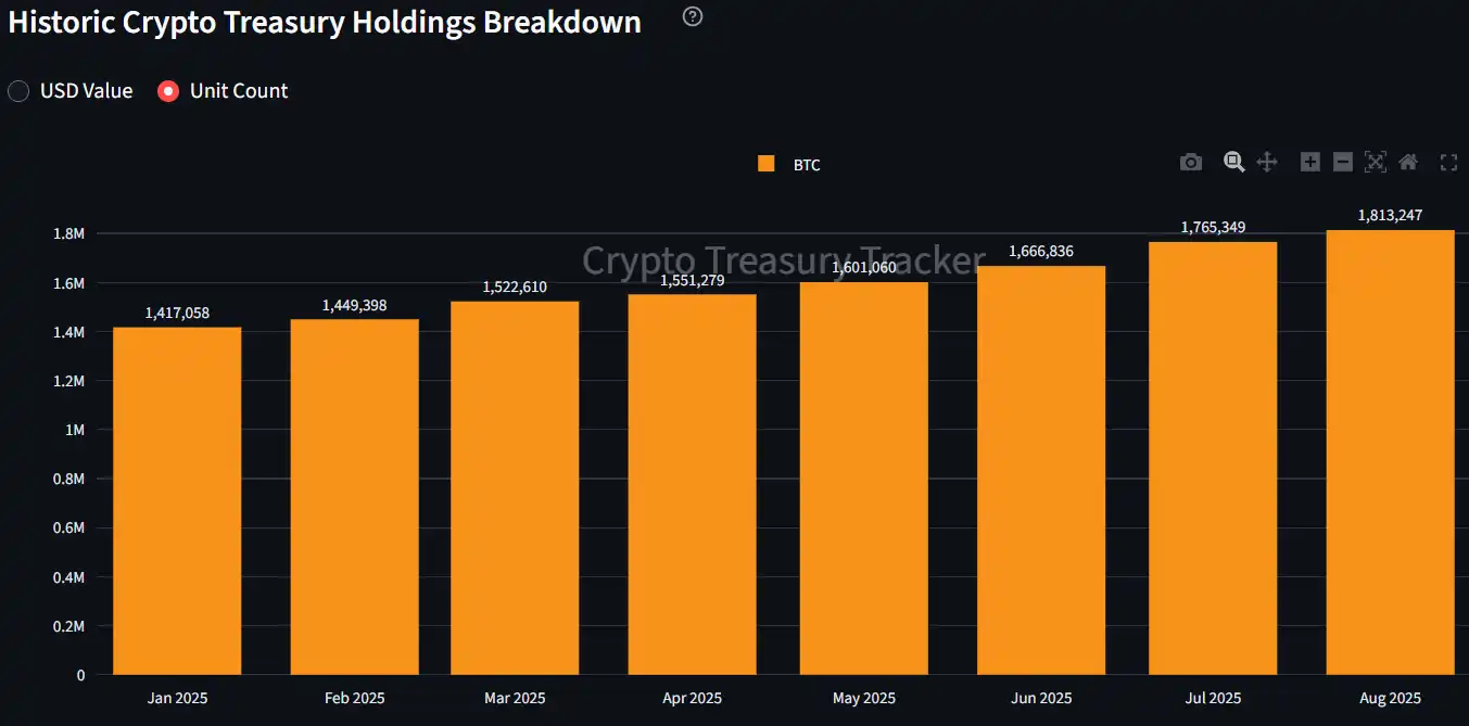 Data: Institutions have steadily accumulated Bitcoin this year, increasing their holdings by approximately 400,000 BTC in the first eight months.