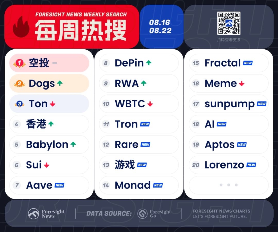 每周热搜｜Dogs 上线大所，波场发力 Meme image 0