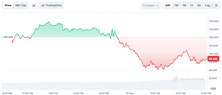 Bitcoin Jebol di Bawah US$98.000, Faktor Ini Jadi Pemicu image 0