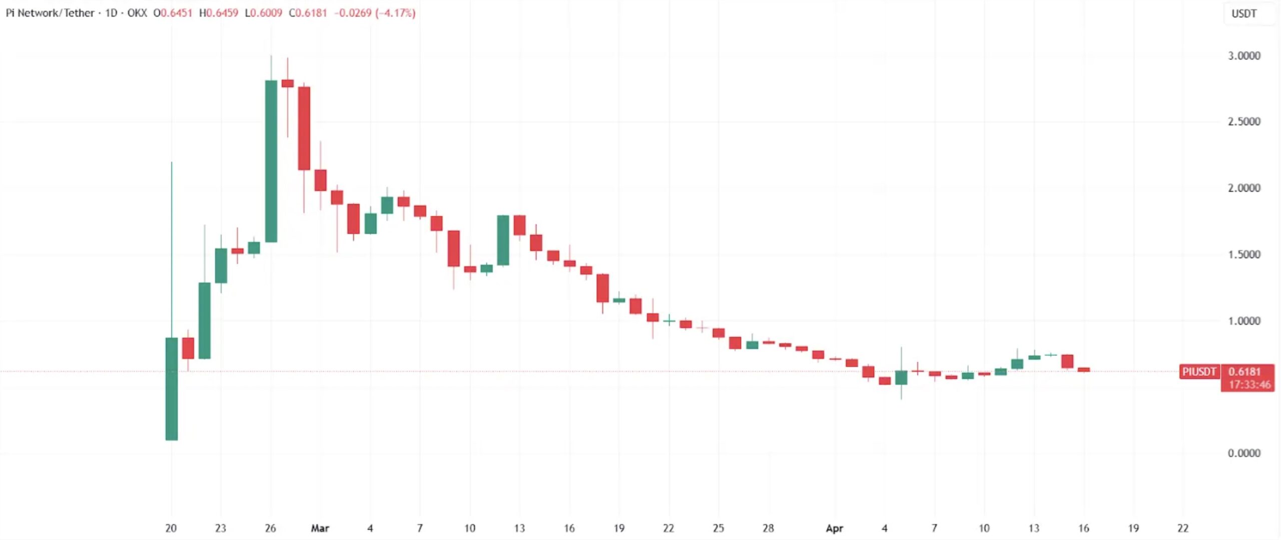 Pi Network Libera 2.8 Millones de Monedas image 0
