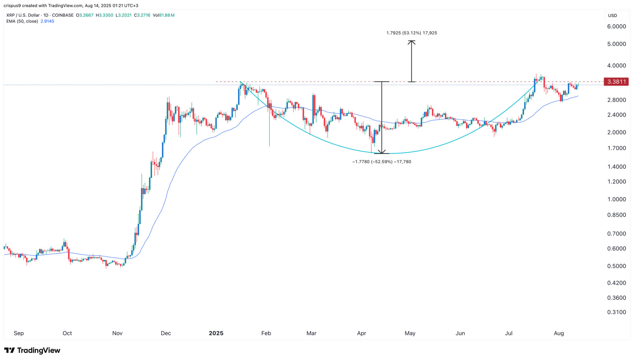 XLM und XRP Kurs-Alarm: Ripple und Stellar bleiben bei der Krypto-Rally auf der Strecke image 1