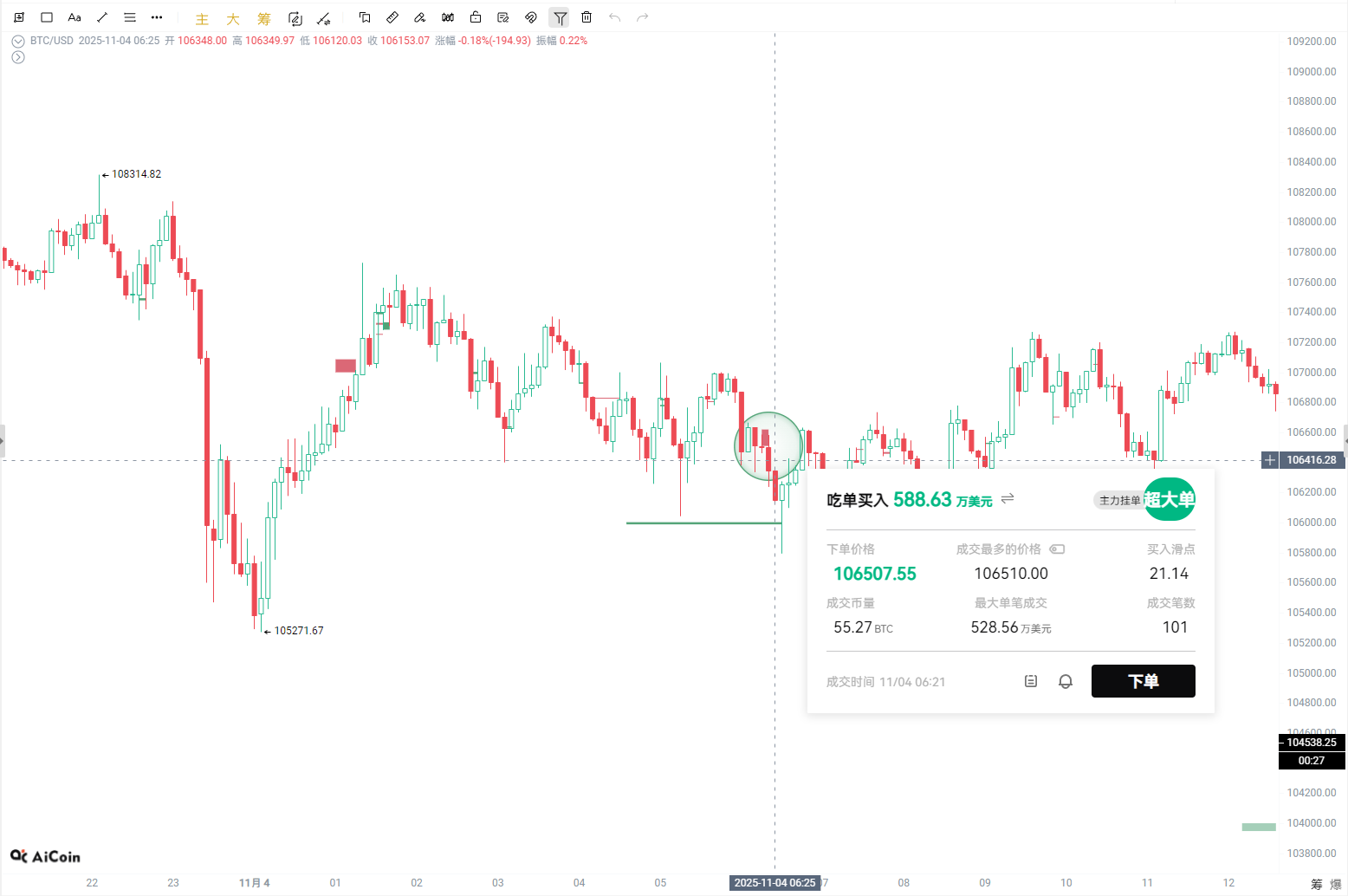 Rétrospective de la baisse de BTC : qui vend, qui achète, et quels signaux les acteurs majeurs ont-ils réellement donnés ? image 7