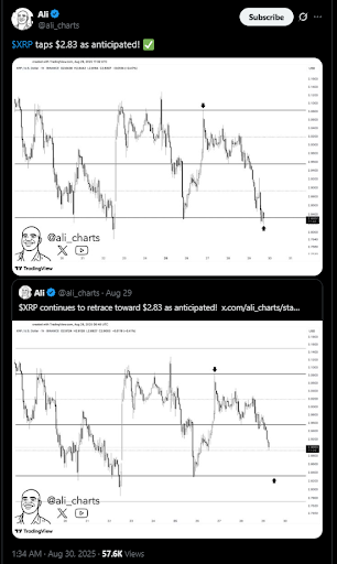 سعر الريبل XRP يحافظ على دعم 2.8 دولار مع تزايد الآمال في صناديق الريبل المتداولة في البورصة image 0
