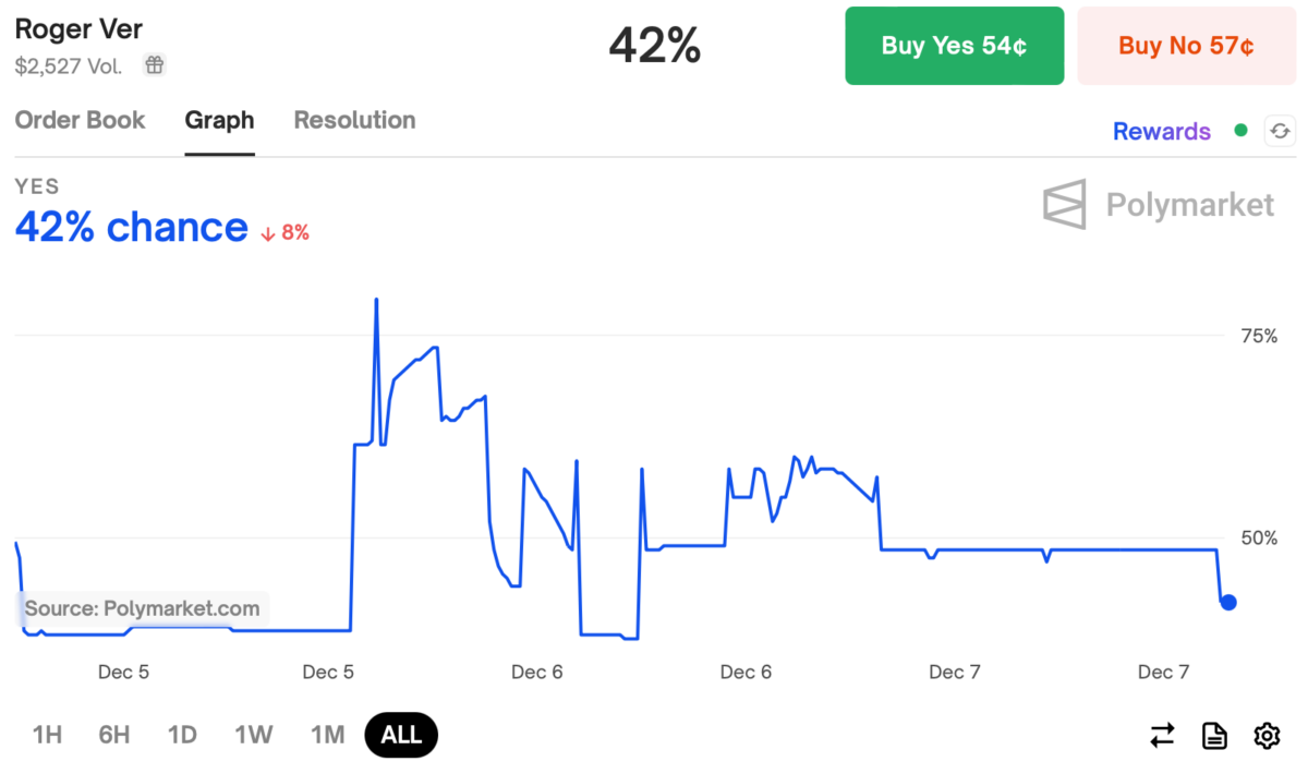 ‘Will Trump pardon Roger Ver?’ – Polymarket bettors wager image 0