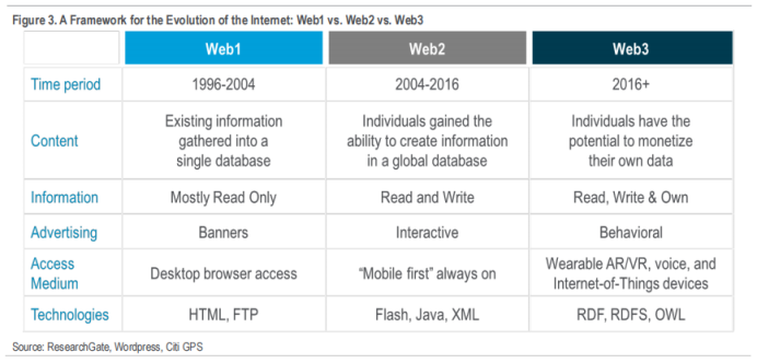 花旗162页研报深度解读：区块链如何迈向十亿用户，RWA代币化成关键！ image 6