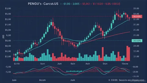 PENGU Token Experiences Rapid Climb: Genuine Technical Breakthrough or Inflated Hype?