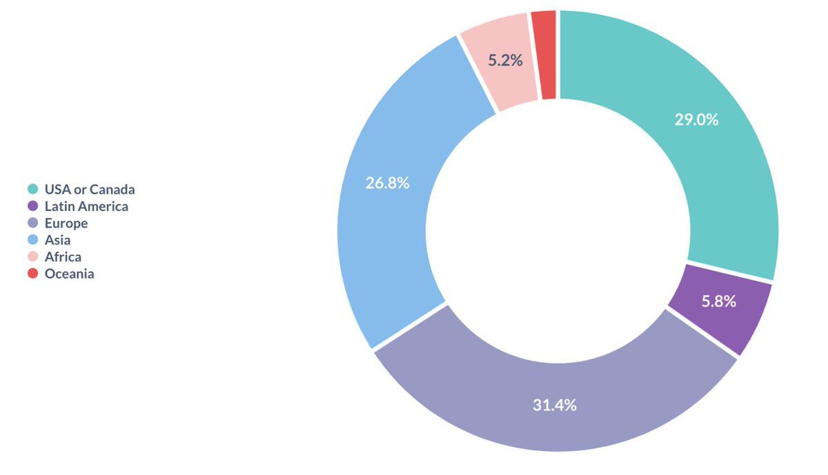 Analysis of industry trends in the first half of 2024: Ethereum still dominates, and Asian and African startups hit a new high image 7