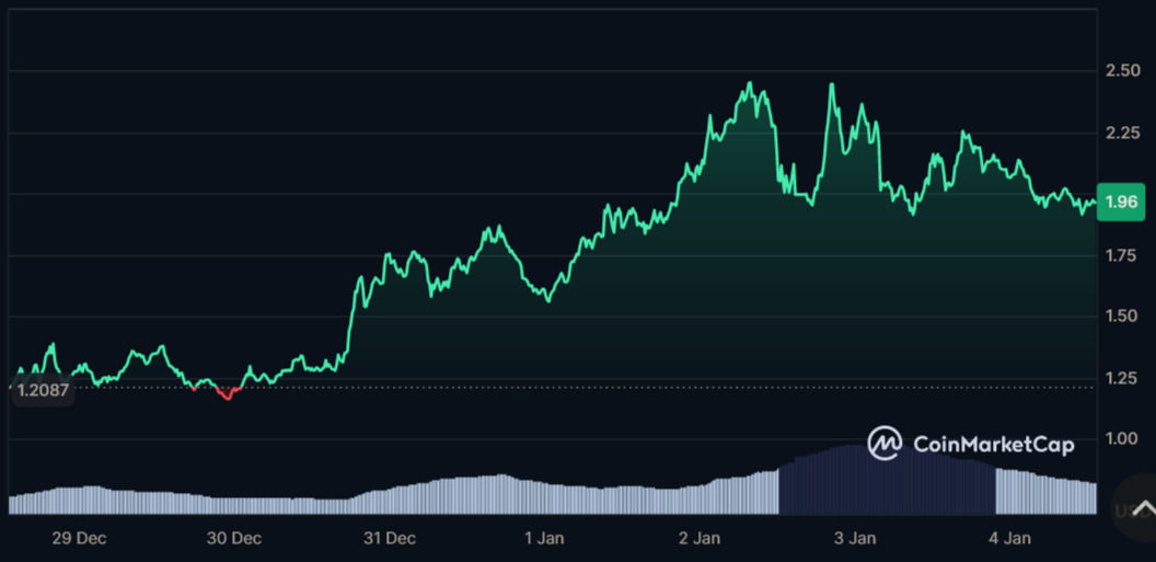 AI Meme-Coins mit Potenzial für 10-fache Gewinne 2025: iDEGEN, ai16z & Fartcoin image 1