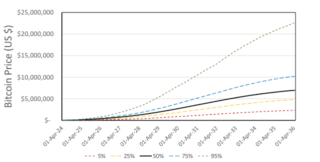 学术研究印证机构预测，BTC 5 年后价值 300 万美元？ image 7