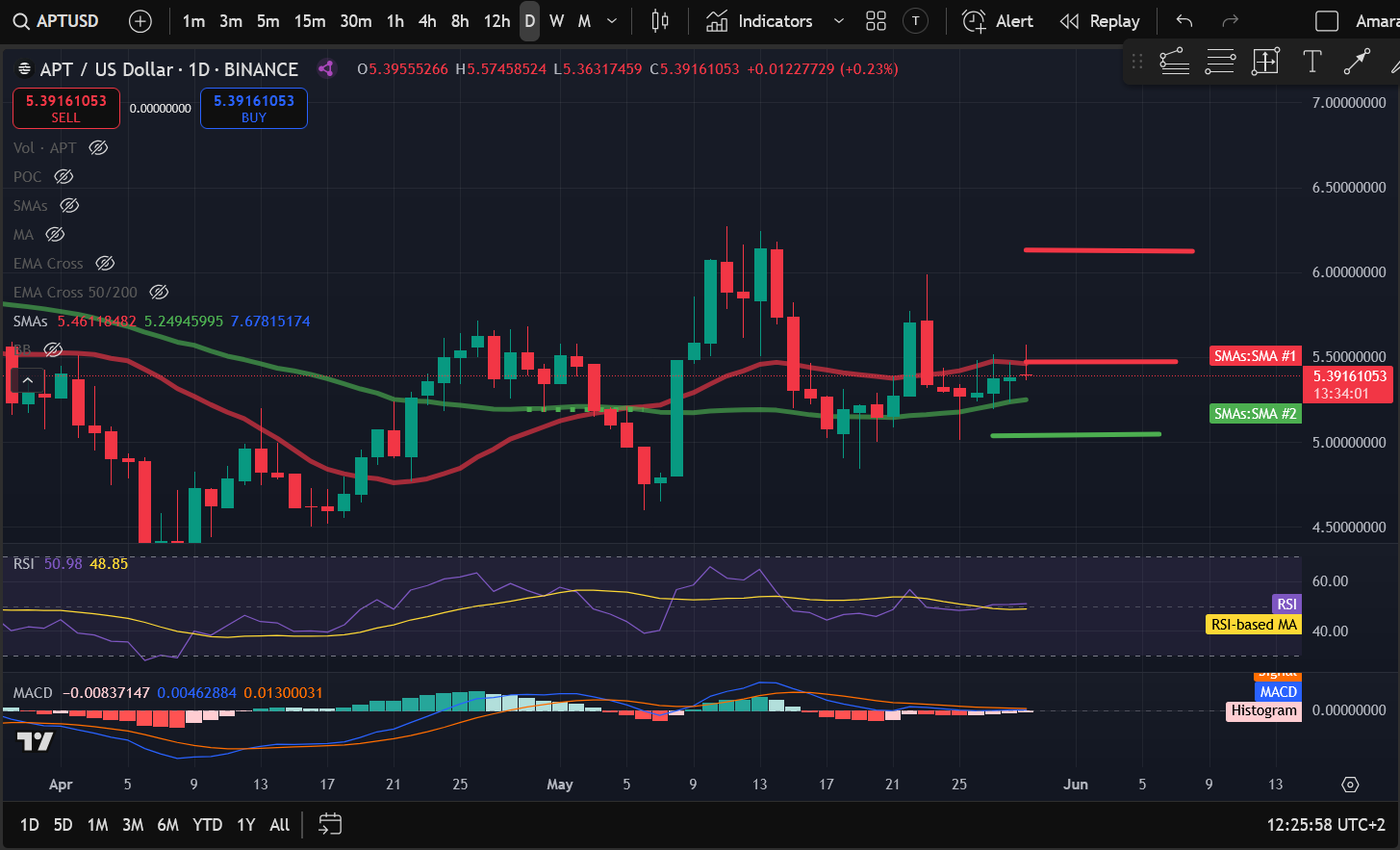 Crypto Price Analysis 5-29: BITCOIN: BTC, ETHEREUM: ETH, SOLANA: SOL, CHAINLINK: LINK, HEDERA: HBAR, APTOS: APT image 5