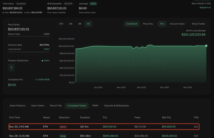 OG巨鯨拋售ETH，Bitmine或資不抵債？ image 2