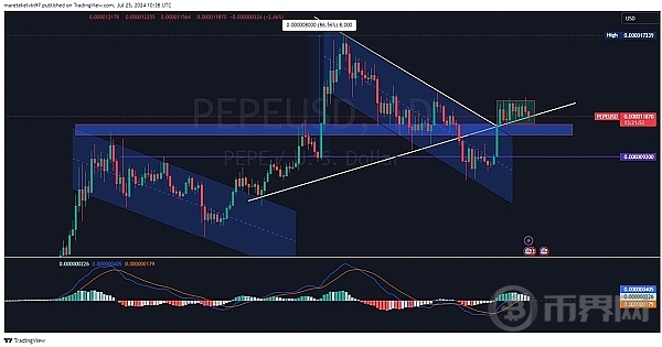 PEPE 即将到来的反弹、对meme有信心吗 image 0