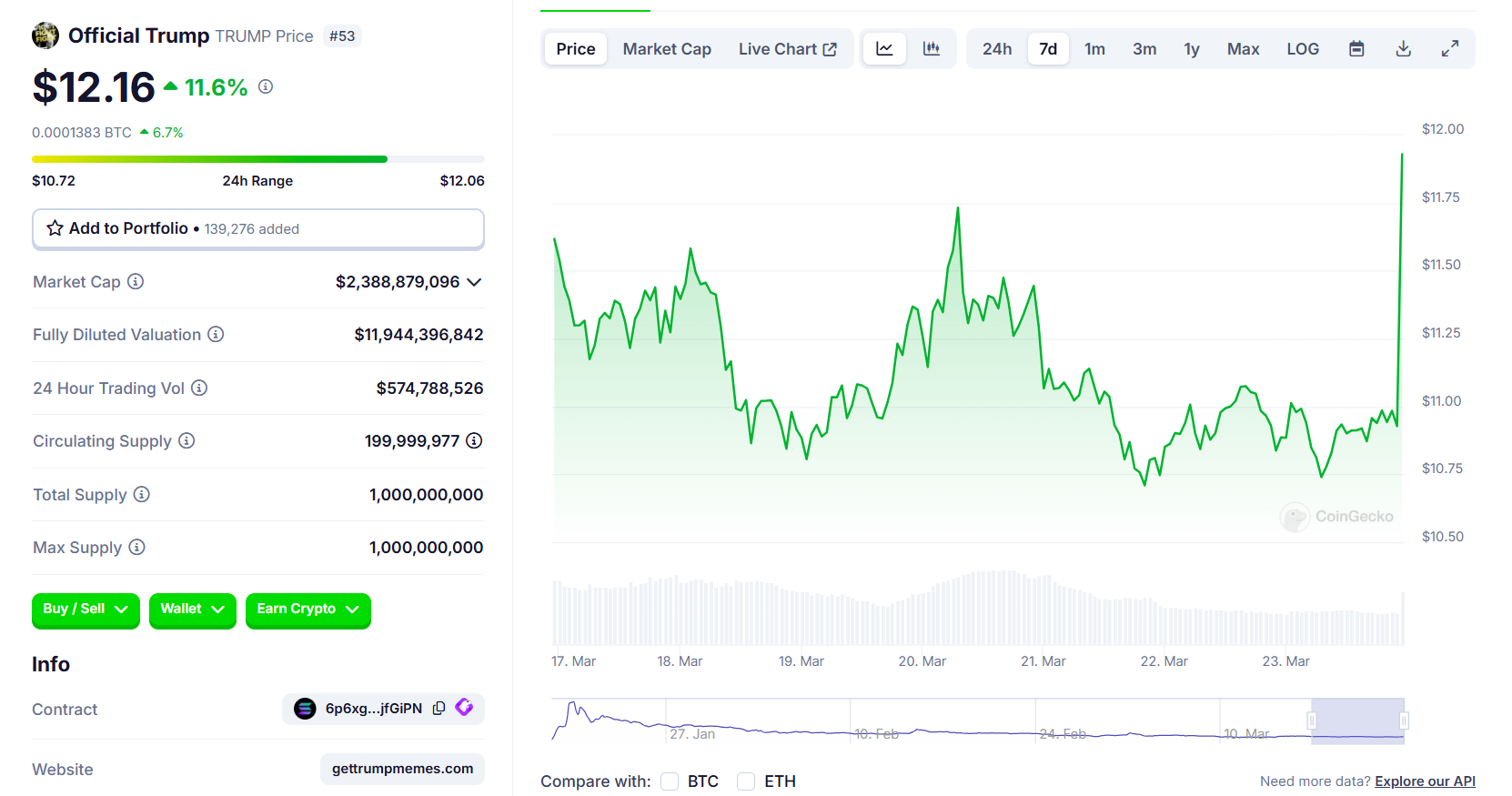 Trump respalda públicamente la moneda TRUMP en Truth Social; el token sube un 10% image 2