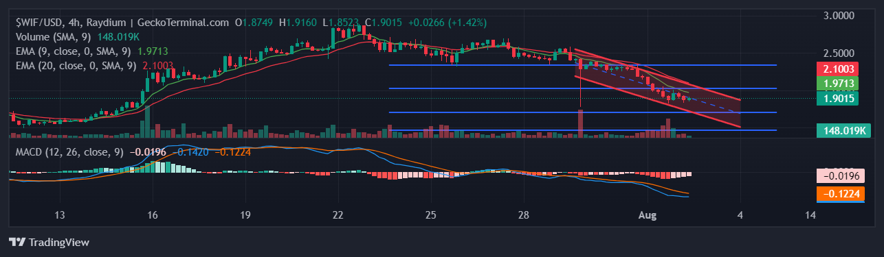 Dogwifhat Price Prediction: WIF Leads Weekly Meme Coin Losers With 26% Plunge As Traders FOMO Into This AI Meme Coin Before Time Runs Out image 1