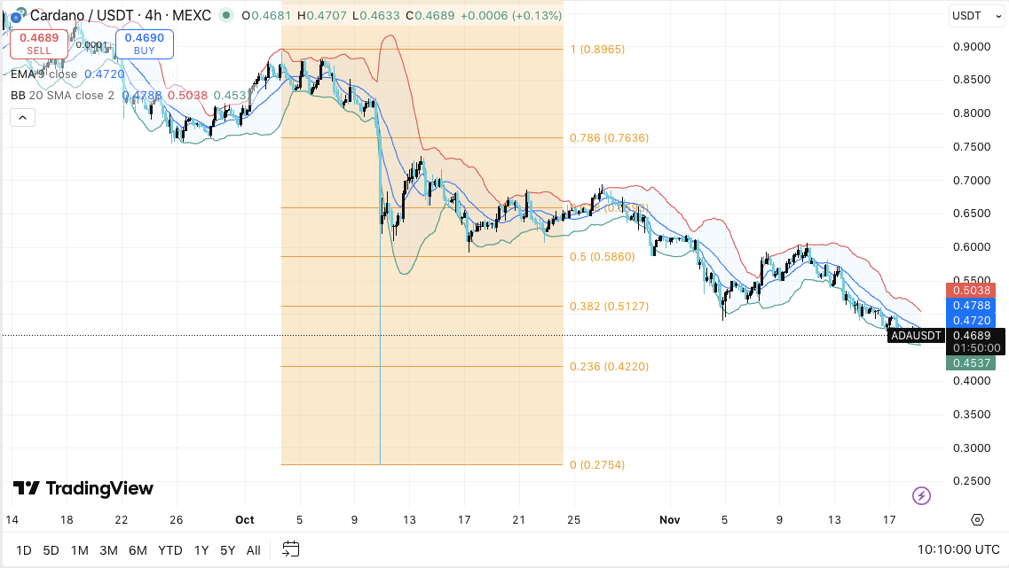 Cardano-Preisprognose: ADA setzt seinen Abwärtstrend fort, während die Börsenabflüsse zunehmen