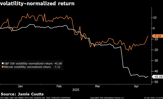 Catalyst That Historically Fuels Explosive Rallies Could Send Bitcoin Surging to $186,000, Says Jamie Coutts image 2
