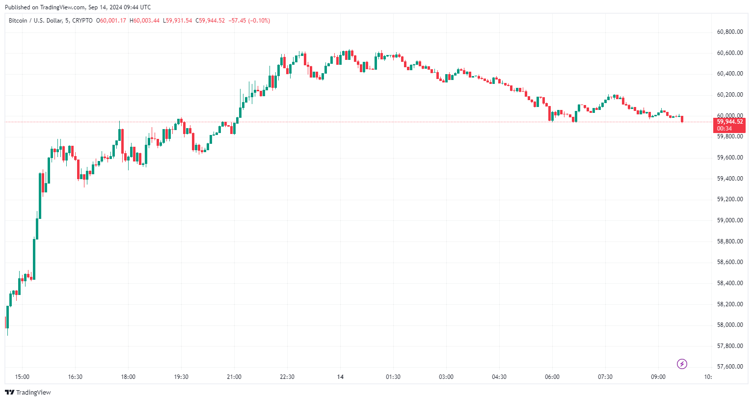 Bitcoin Durchbricht 60.000 Dollar: Beginn einer großen Rally oder nur eine weitere Falle? image 4