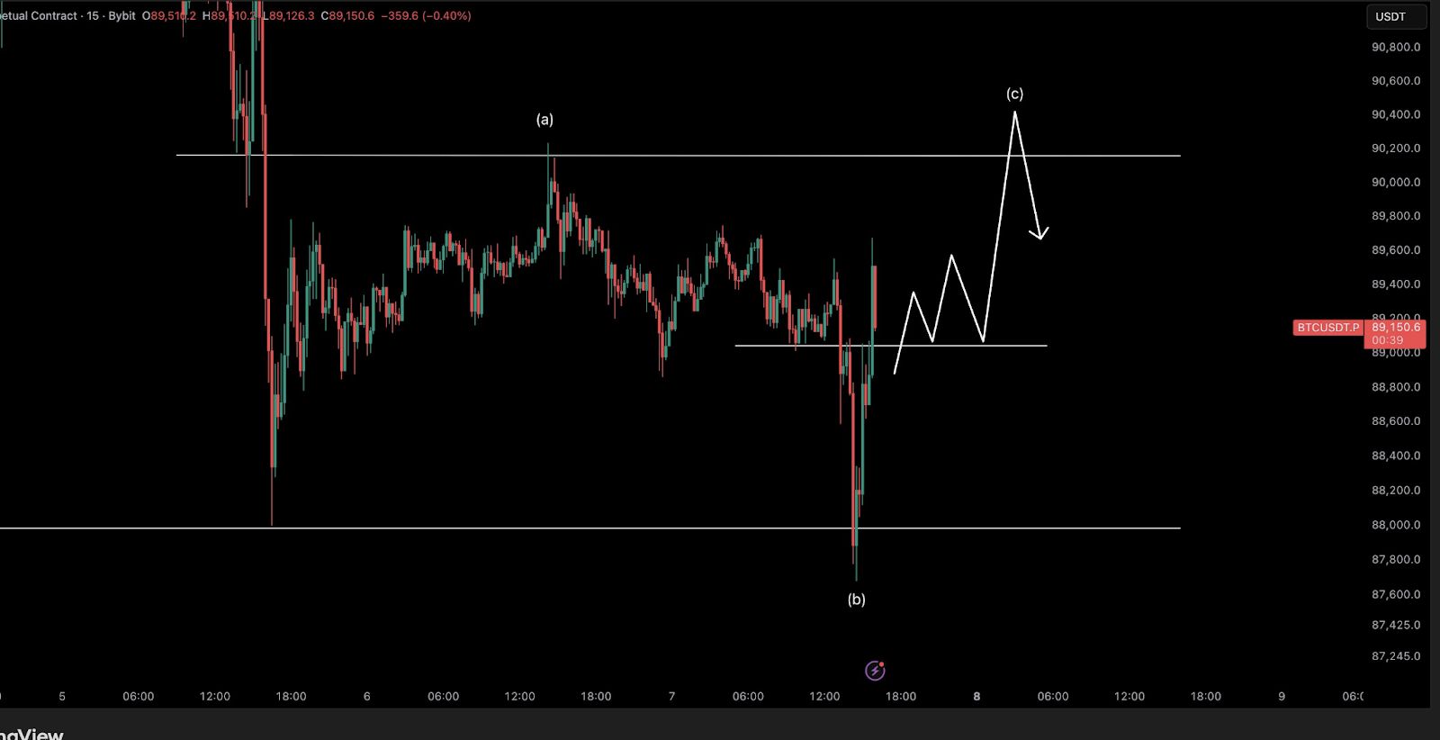 Saylor « fait preuve » sur son argumentaire bancaire soutenu par le Bitcoin ; Le Trésor grimpe à 660 624 BTC