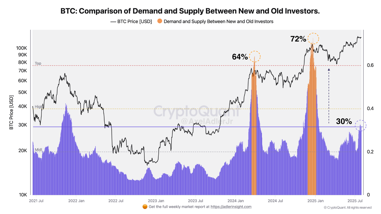 Market Enters Late Bull Cycle Stage, Bitcoin to $141K?
