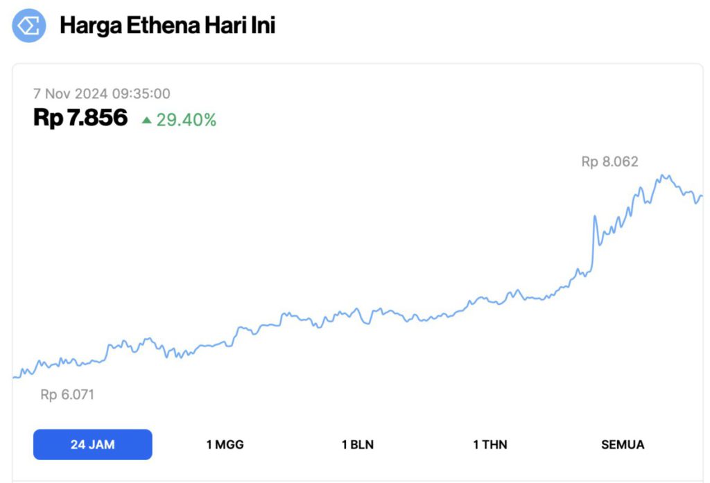 Harga Bitcoin Cetak ATH Baru $75.300 Hari Ini (7/11/24): 3 Altcoin Melejit hingga 54%! image 4