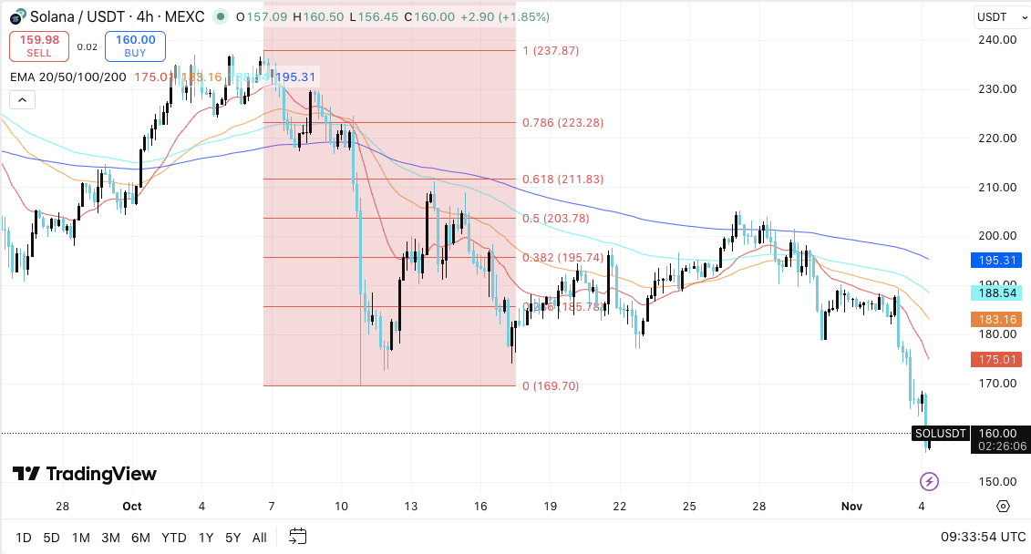 Solana-Preisprognose: SOL-Markt schwächt sich trotz steigendem Open Interest vor November ab image 0