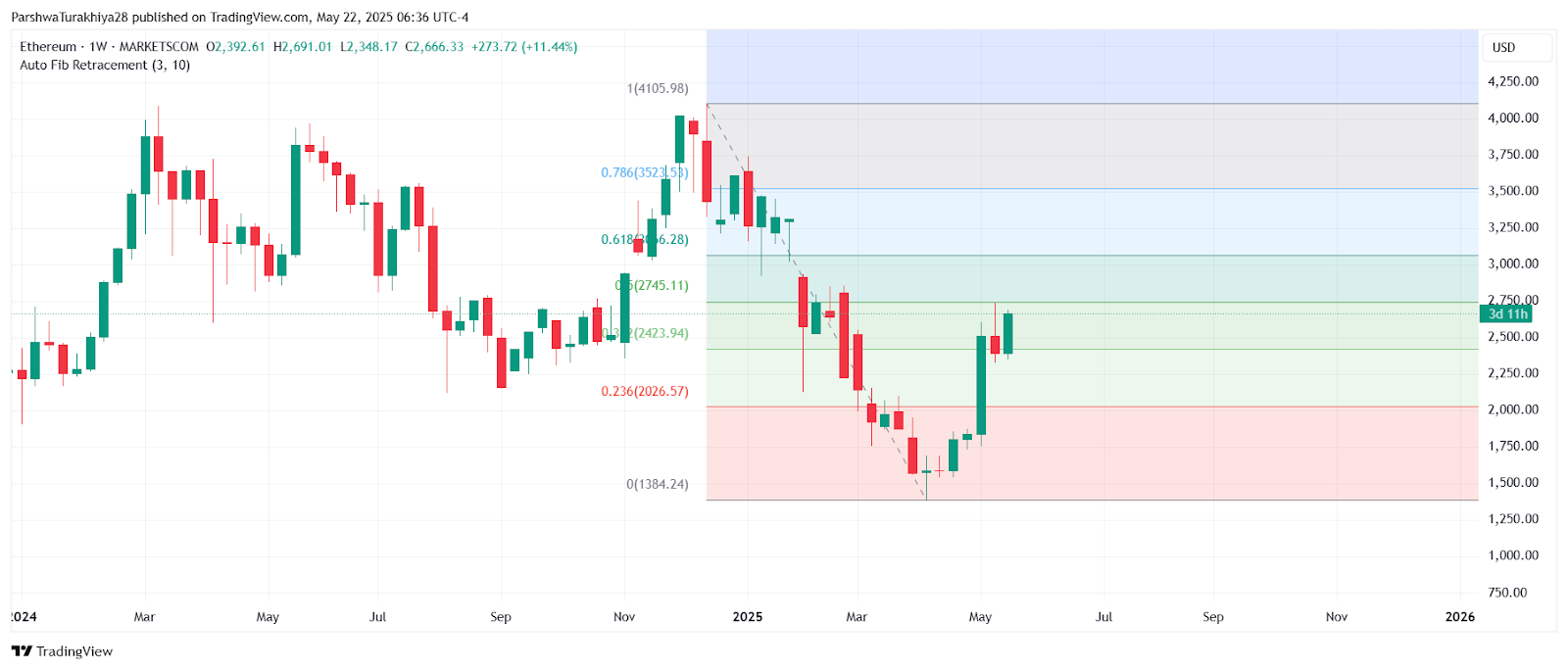Ethereum ($ETH) Price Prediction for May 23: Bulls Eye $2,745 After Breakout Above $2,500 image 7