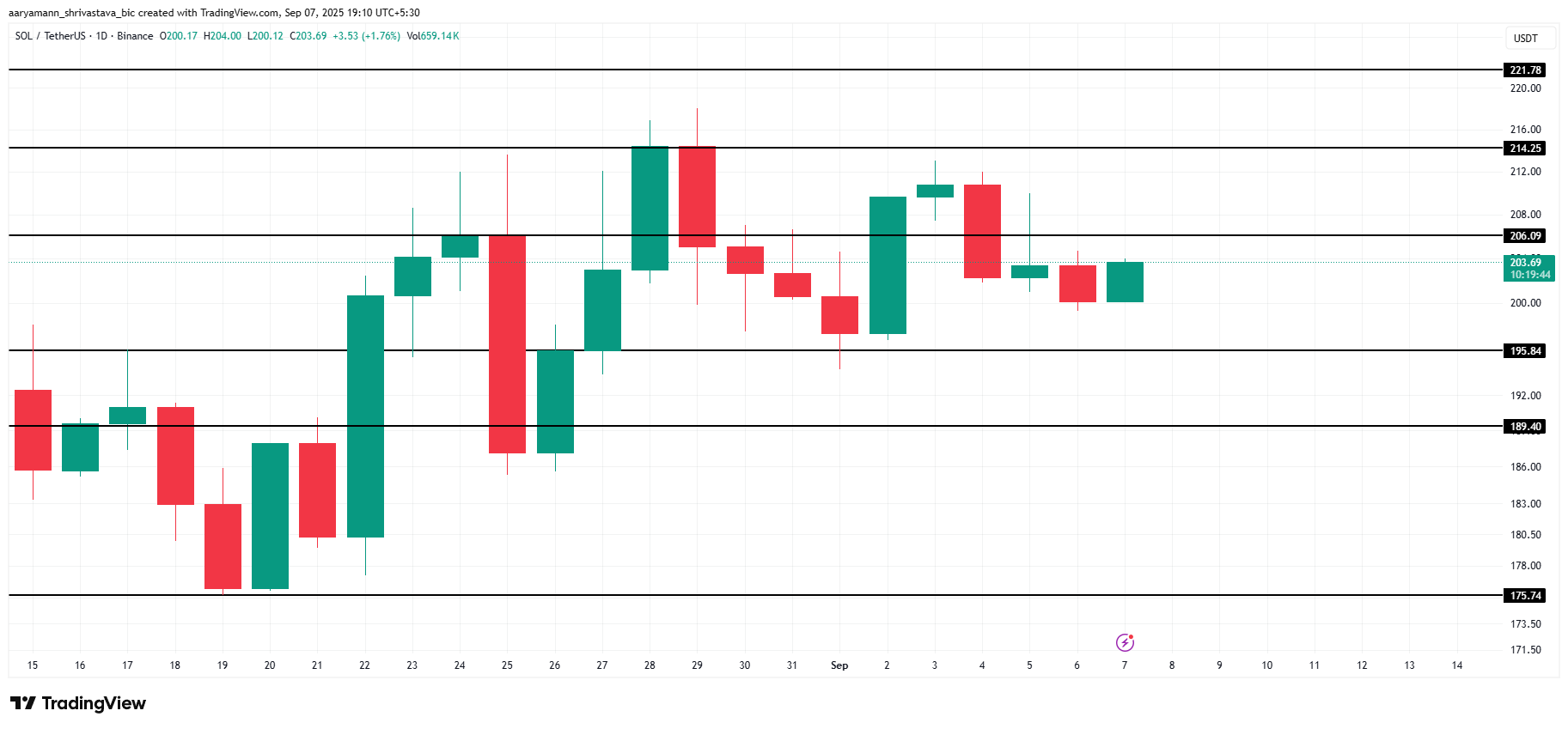 Il prezzo di Solana riceve un importante segnale rialzista basato sui dati degli exchange image 2