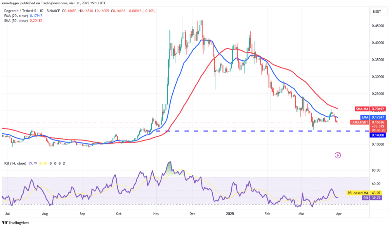 Phân tích kỹ thuật ngày 1 tháng 4: SPX, DXY, BTC, ETH, XRP, BNB, SOL, DOGE, ADA, TON image 7