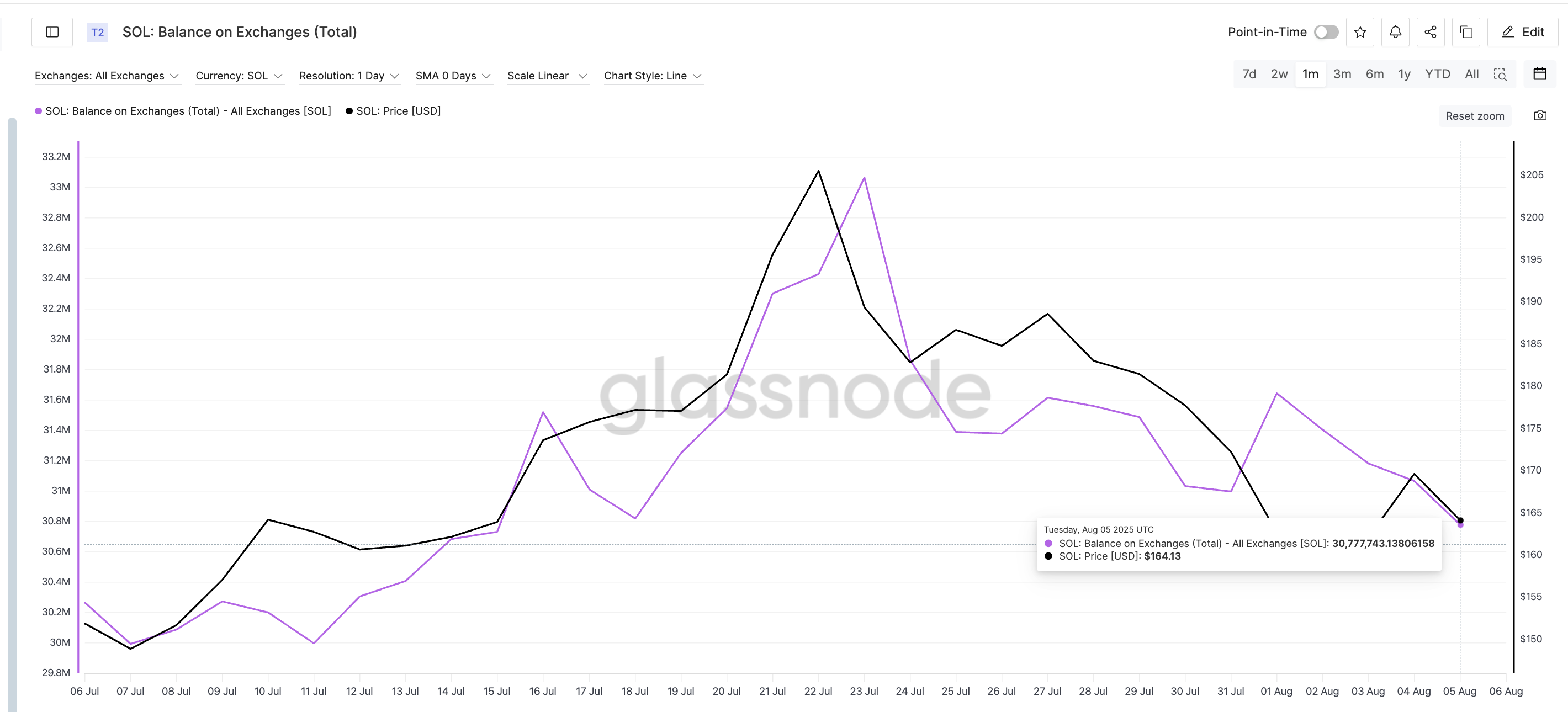 Solana Price Recovery Hinges on 3 Key Metrics; One Could Even Trigger a Short-Term Rally image 0