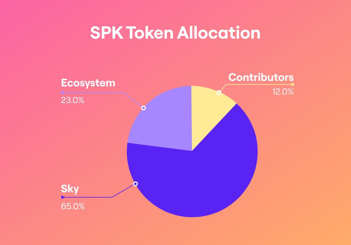 3 日漲幅超 110%，讀懂鏈上流動性 DeFi 新星 Spark image 2