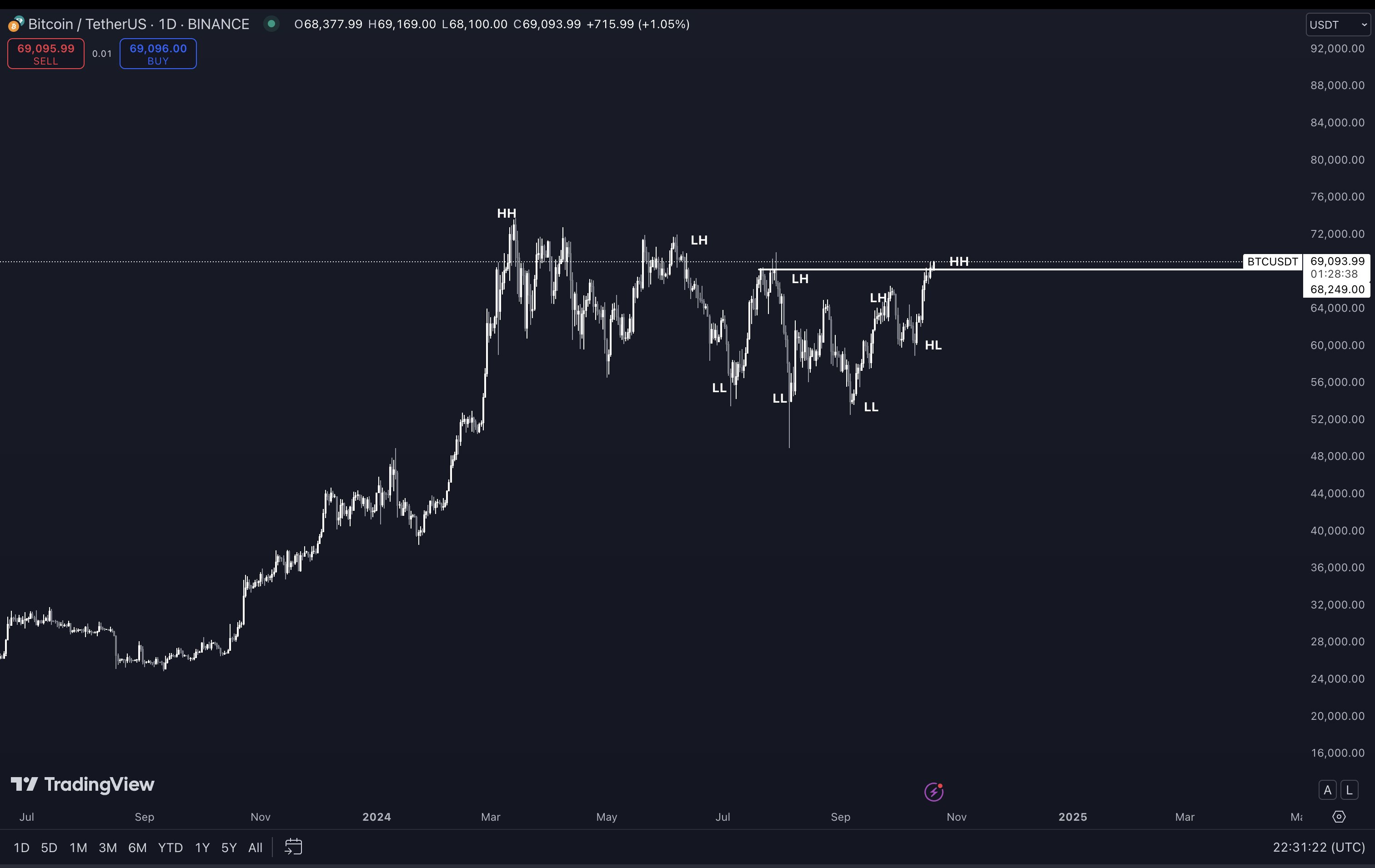 顶级分析师表示，随着“建设性”价格行动的展开，Altcoins再次走高 image 1