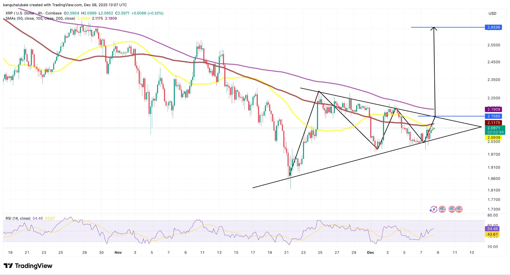 XRP強気派が勢いを増す：$2.65へのブレイクアウトを引き起こすきっかけは何か？ image 4