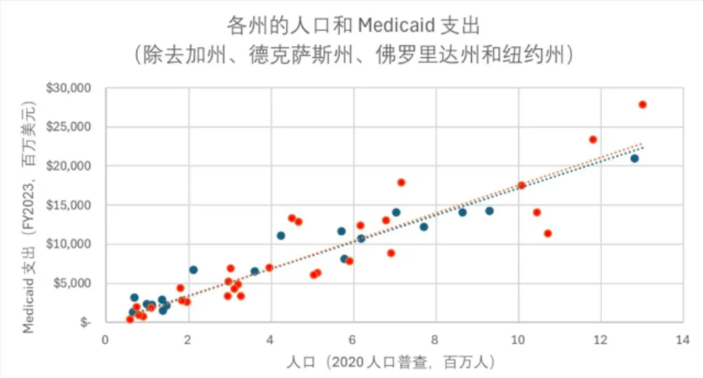 为何美国两党如此在意医保支出？ image 2