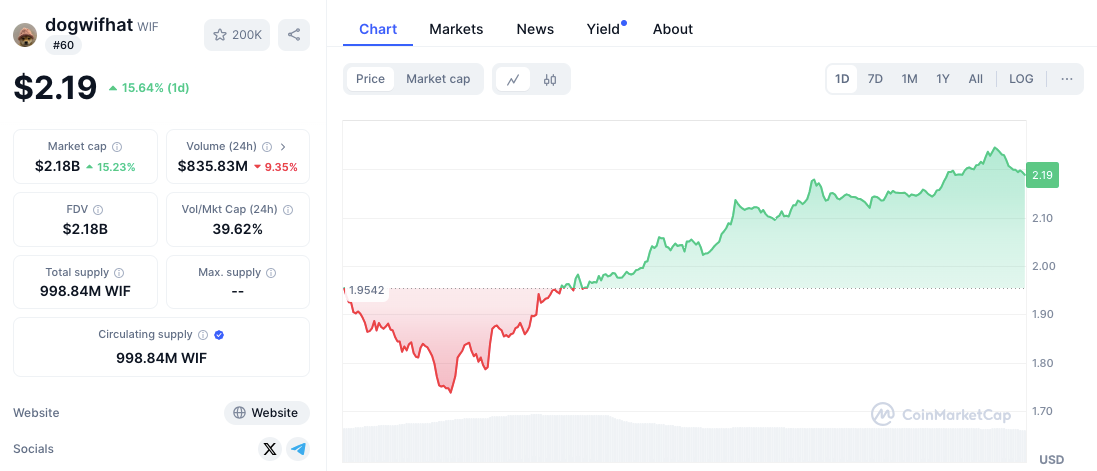 Aumento del mercado de altcoins: SUI, ADA, LINK, SEI, WIF Eye Key Levels image 9