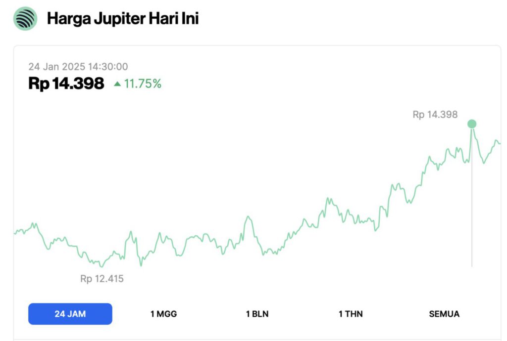 Harga JUP Crypto Naik 11% Hari Ini (24/1/25): Jupiter Siap Sebar Airdrop 700 Juta Token! image 0