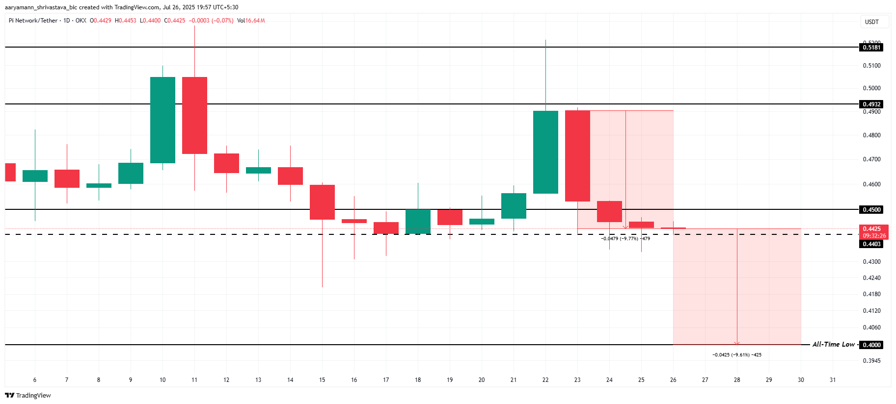 Pi Coin Eyes Recovery As Investor Inflows Jump to 2-Week High image 2