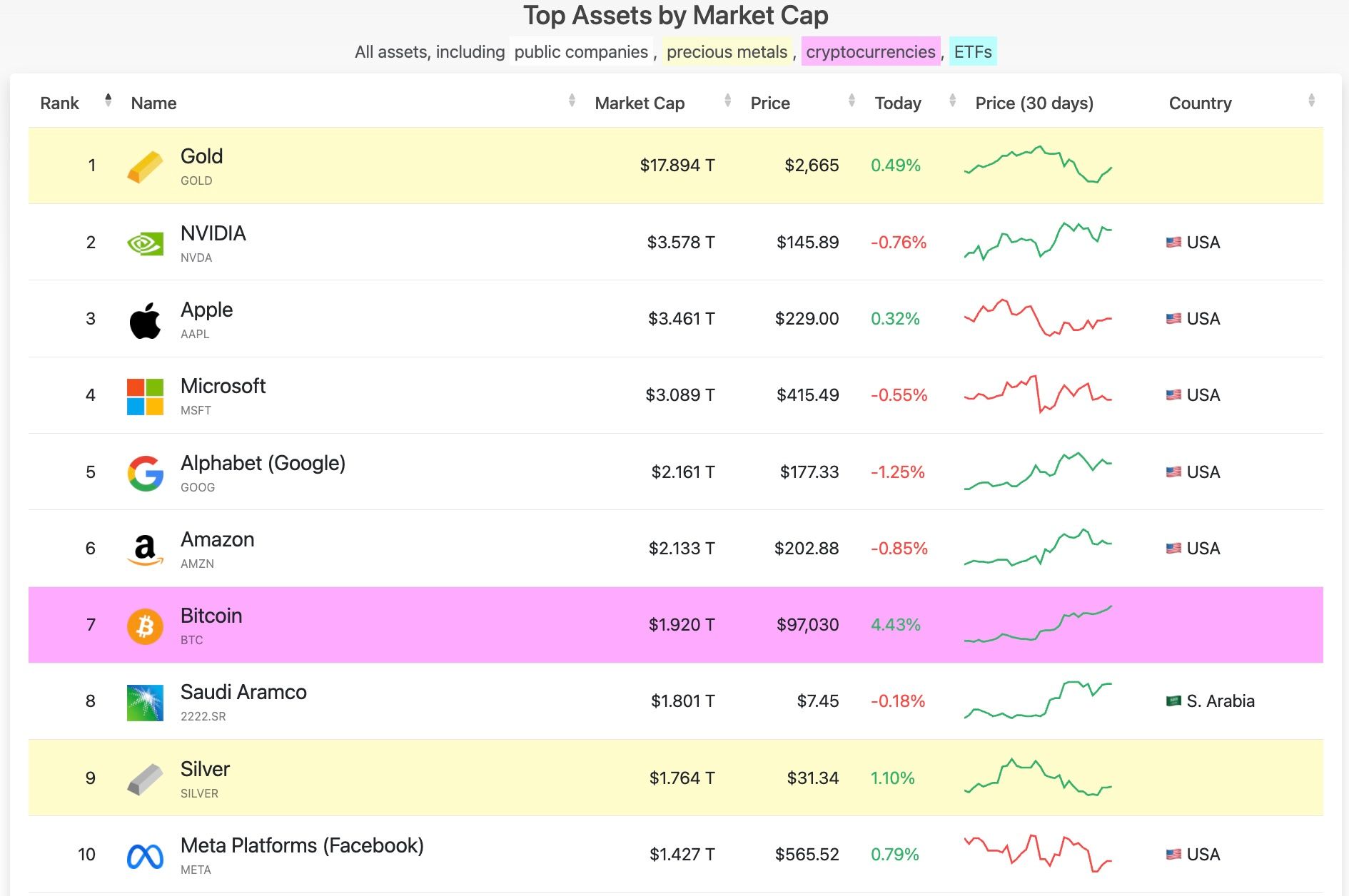 Vốn hóa thị trường của Bitcoin tiến gần 2 nghìn tỷ USD, nhắm tới Amazon và Alphabet image 0