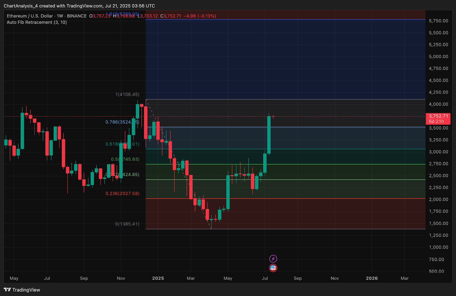 Prediksi Harga Ethereum (ETH) untuk 22 Juli image 3