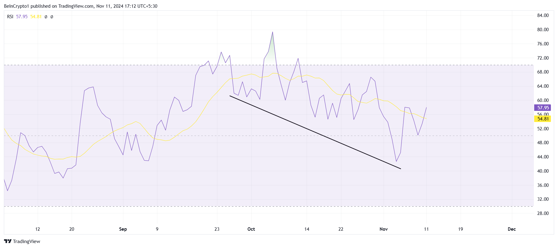 POPCAT is Inches Away From a New All-Time High Following 15% Rise in a Day image 1