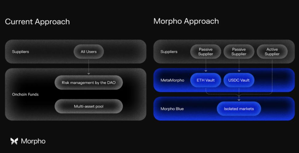 近期完成 5000 万美元融资的 Morpho，能否成为 DeFi 借贷赛道新巨头？ image 6