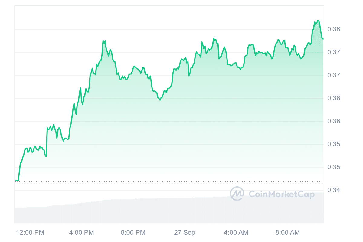 Best Crypto to Buy Now September 27 – Uniswap, Avalanche, FLOKI image 3