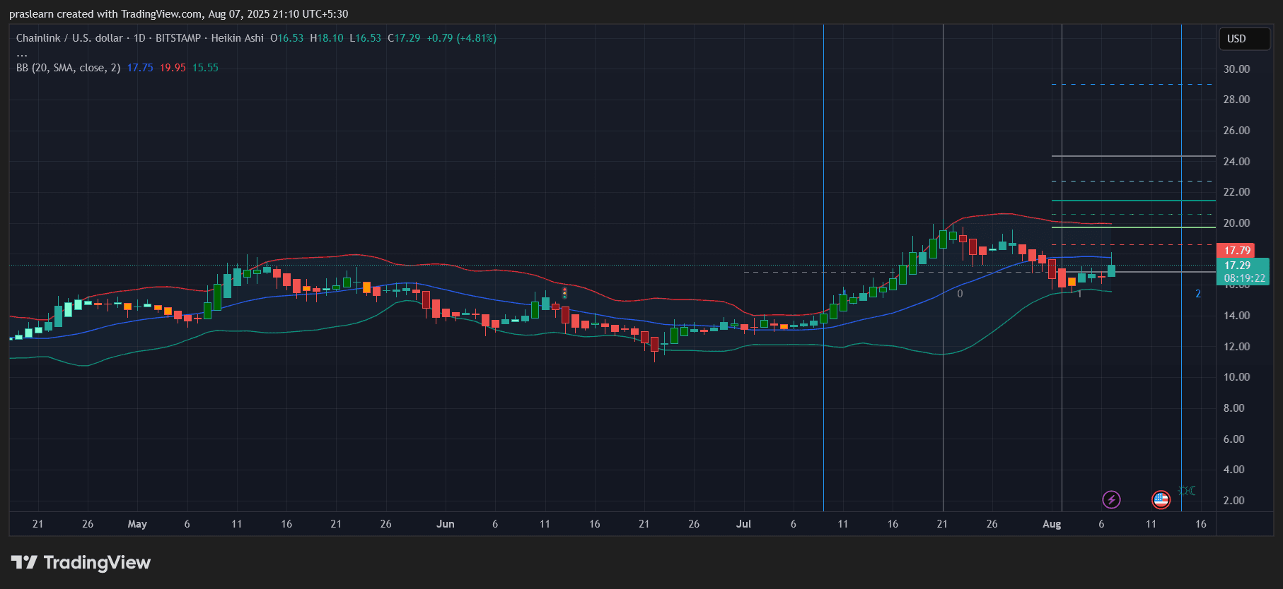 Grande nouvelle Chainlink: lancement d'une réserve de 1 million de dollars