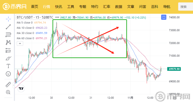最低报价 68,830  技术分析为何比特币跌破 7 万 image 9