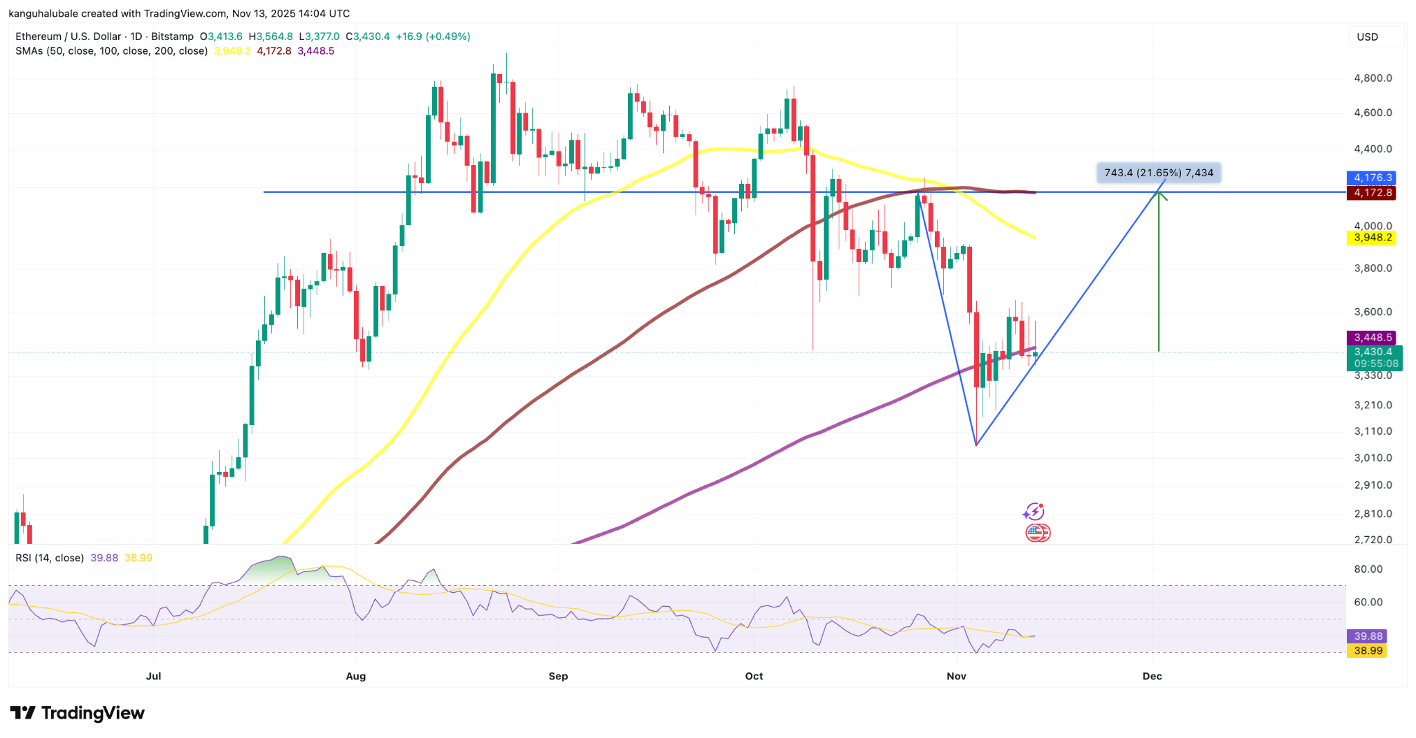 Кит Ethereum накапливает ETH на сумму $1,3 млрд, подпитывая надежды на восстановление до $4 000 image 1