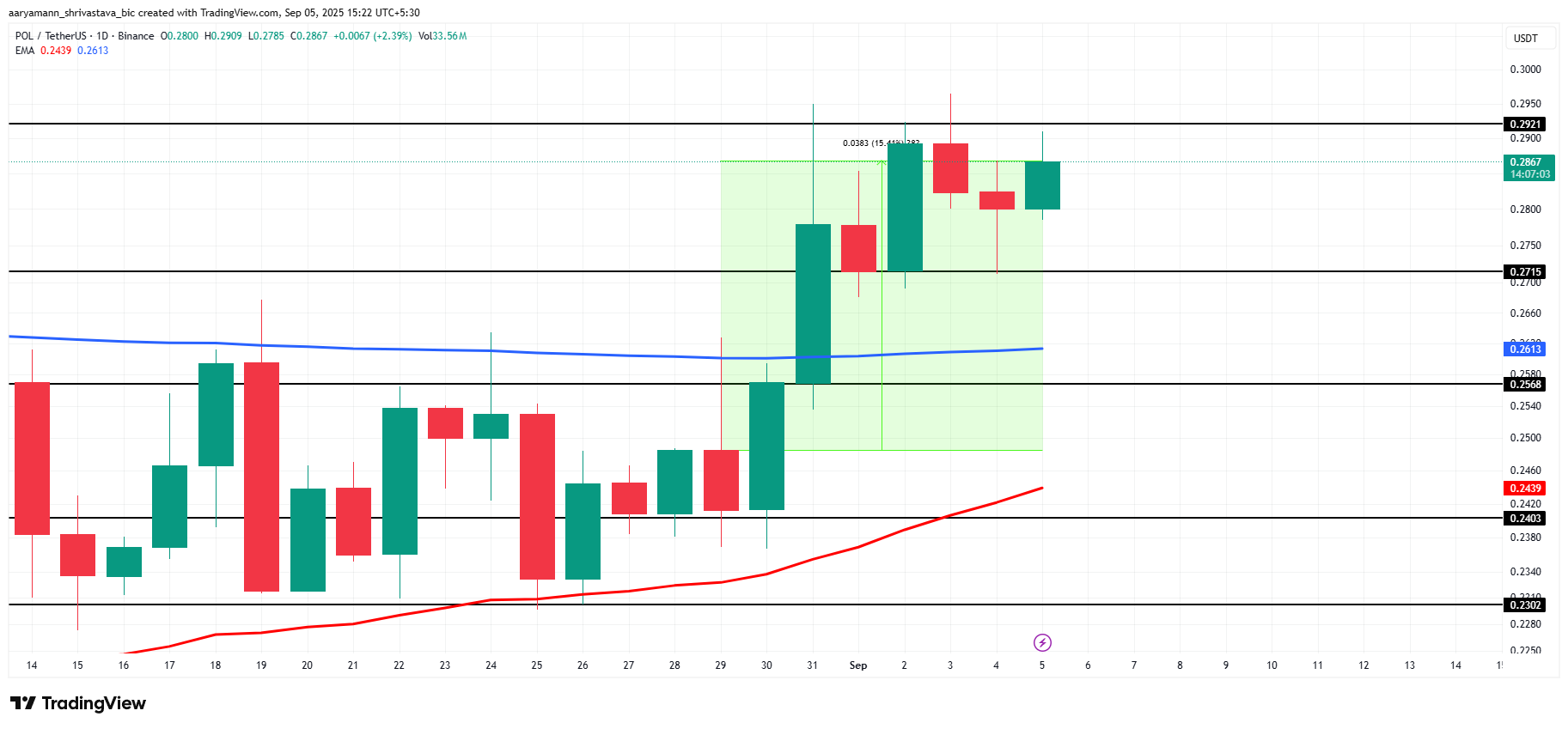 3 Altcoins To Watch This Weekend | September 6 – 7 image 2