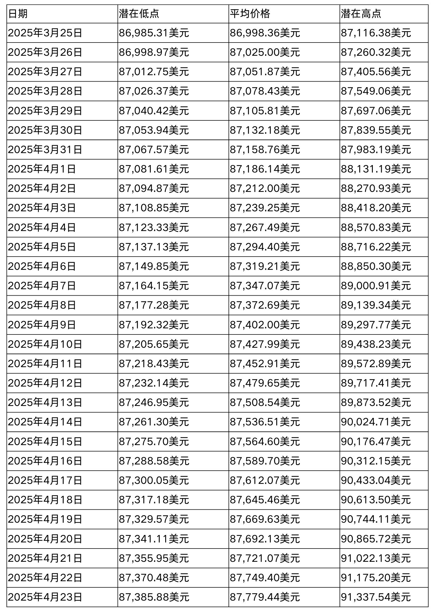 2025-2030年BTC价格预测：从10万美元到150万美元的征程 image 3